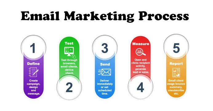 Email Marketing Process